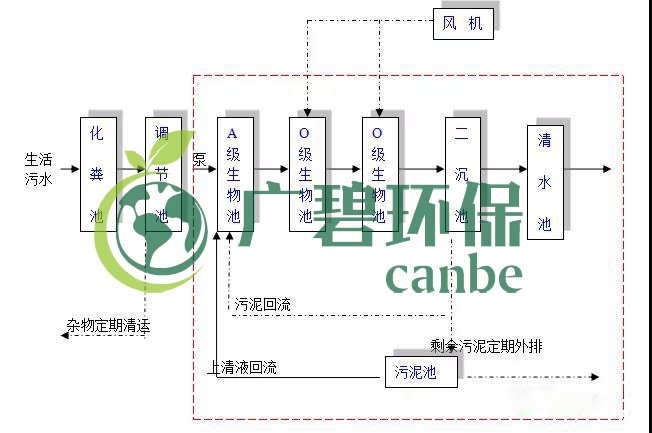 生活污水怎么處理？生活污水處理設(shè)備工藝和報(bào)價(jià)(圖1)