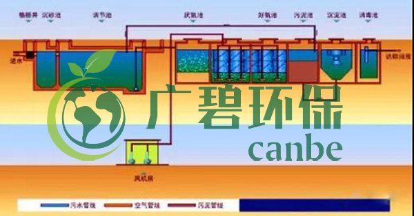 生活污水怎么處理？生活污水處理設(shè)備工藝和報(bào)價(jià)(圖3)