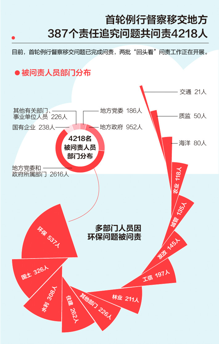 《中央生態(tài)環(huán)境保護(hù)督察工作規(guī)定》第二輪中央生態(tài)環(huán)保督察即將啟動(dòng)！(圖3)