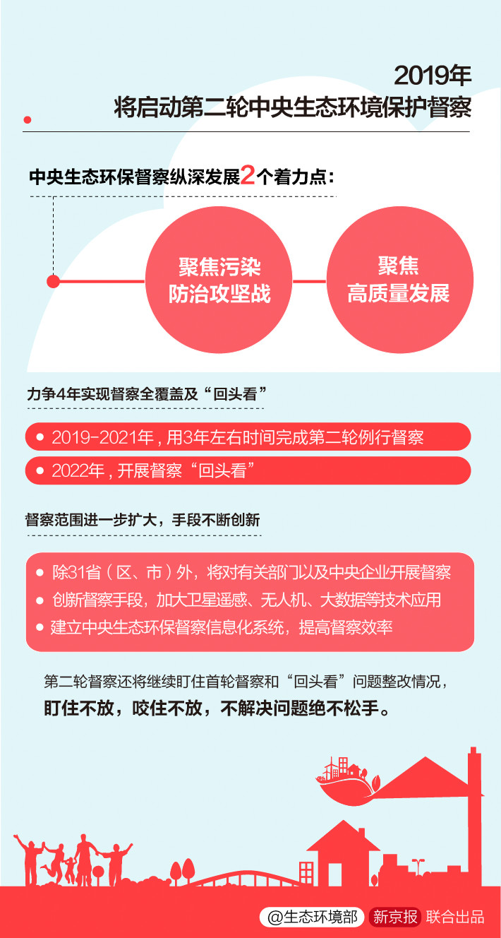 《中央生態(tài)環(huán)境保護(hù)督察工作規(guī)定》第二輪中央生態(tài)環(huán)保督察即將啟動(dòng)！(圖6)