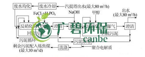焦化廢水是什么？焦化廢水處理工藝流程(圖2)