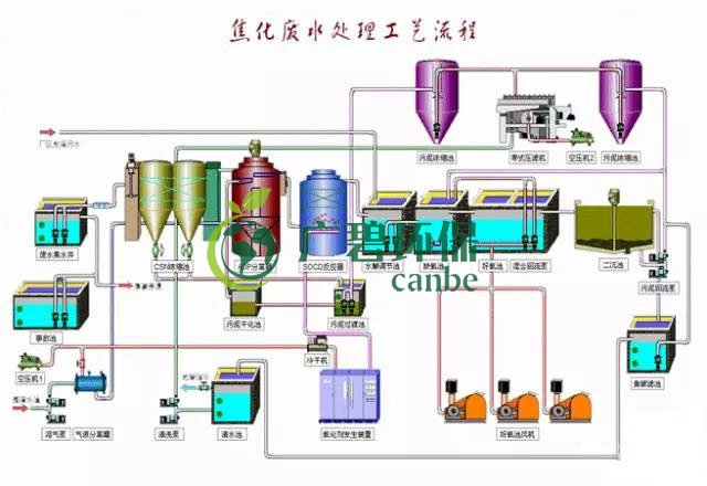 焦化廢水是什么？焦化廢水處理工藝流程(圖3)