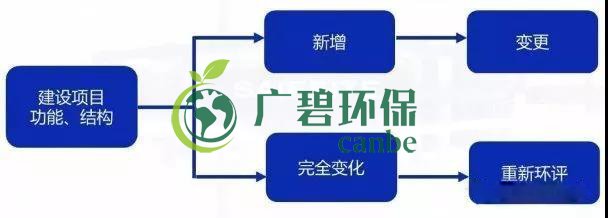 環(huán)評審批過期怎么辦？如何區(qū)分環(huán)評重大變更、重新報(bào)批、重新審核(圖1)