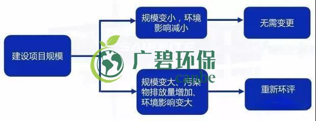 環(huán)評審批過期怎么辦？如何區(qū)分環(huán)評重大變更、重新報(bào)批、重新審核(圖2)