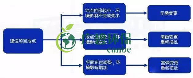 環(huán)評審批過期怎么辦？如何區(qū)分環(huán)評重大變更、重新報(bào)批、重新審核(圖3)