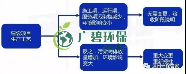 環(huán)評審批過期怎么辦？如何區(qū)分環(huán)評重大變更、重新報(bào)批、重新審核(圖4)