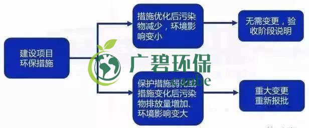 環(huán)評審批過期怎么辦？如何區(qū)分環(huán)評重大變更、重新報(bào)批、重新審核(圖5)
